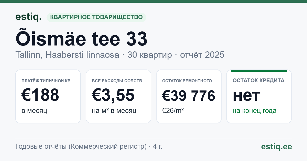 Tallinn, Õismäe tee 33 korteriühistu: основные показатели 2025 — типичная квартира €188 в месяц