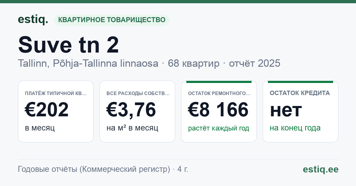 Tallinn, Suve tn 2 korteriühistu: основные показатели 2025 — типичная квартира €202 в месяц