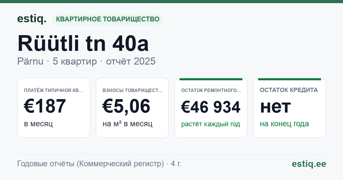 Pärnu linn, Rüütli tn 40a korteriühistu: основные показатели 2025 — типичная квартира €187 в месяц