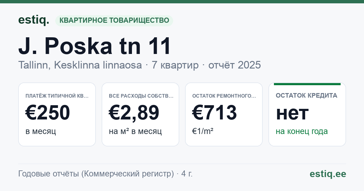 Tallinn, J. Poska tn 11 korteriühistu: основные показатели 2025 — типичная квартира €250 в месяц