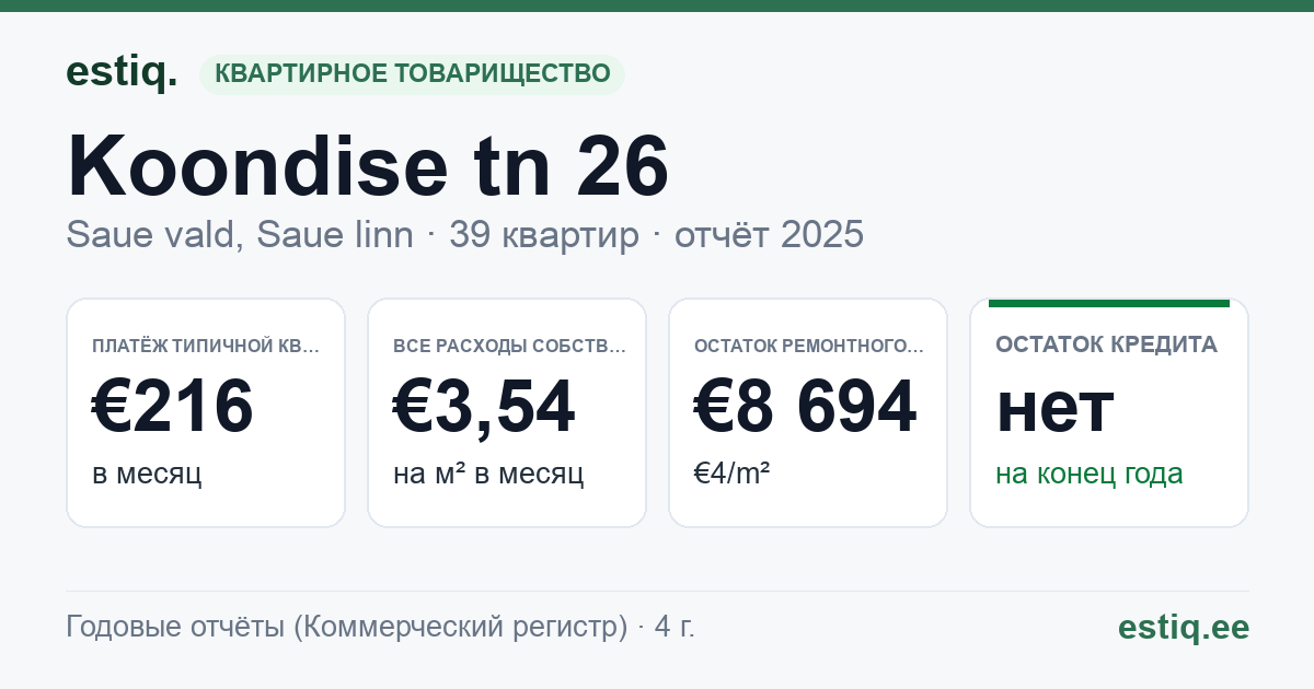 Saue vald, Saue linn, Koondise tn 26 korteriühistu: основные показатели 2025 — типичная квартира €216 в месяц