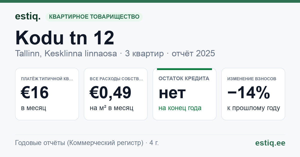 Tallinn, Kodu tn 12 korteriühistu: основные показатели 2025 — типичная квартира €16 в месяц