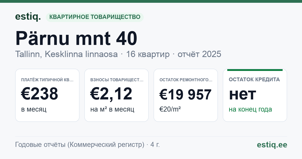 Tallinn, Pärnu mnt 40 korteriühistu: основные показатели 2025 — типичная квартира €238 в месяц