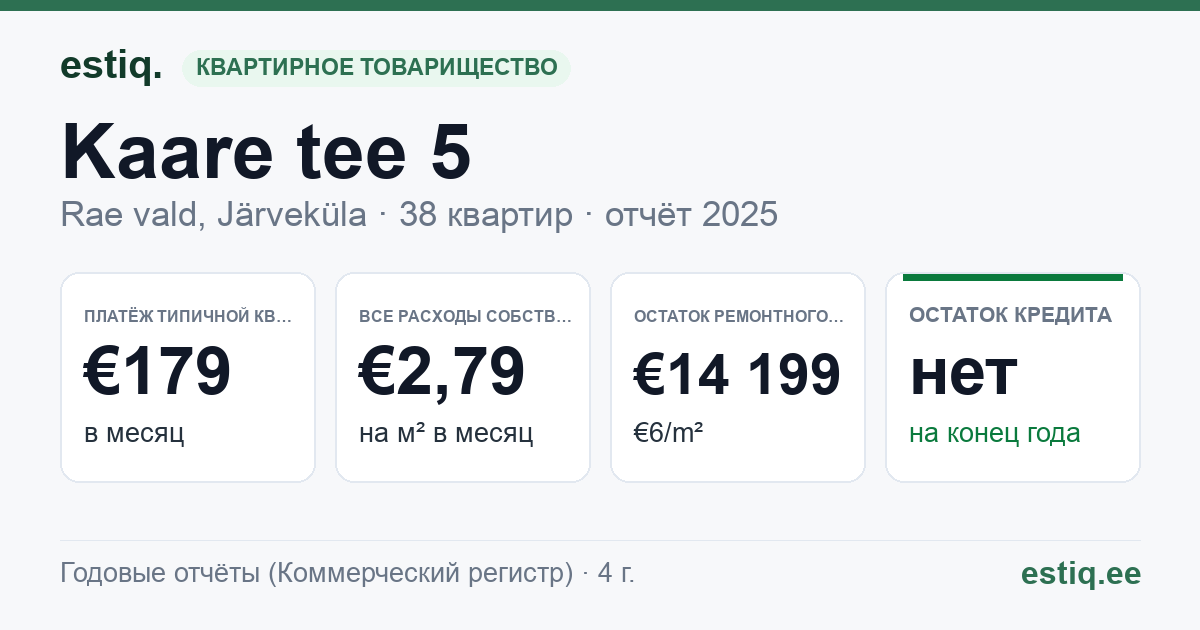 Rae vald, Järveküla, Kaare tee 5 korteriühistu: основные показатели 2025 — типичная квартира €179 в месяц