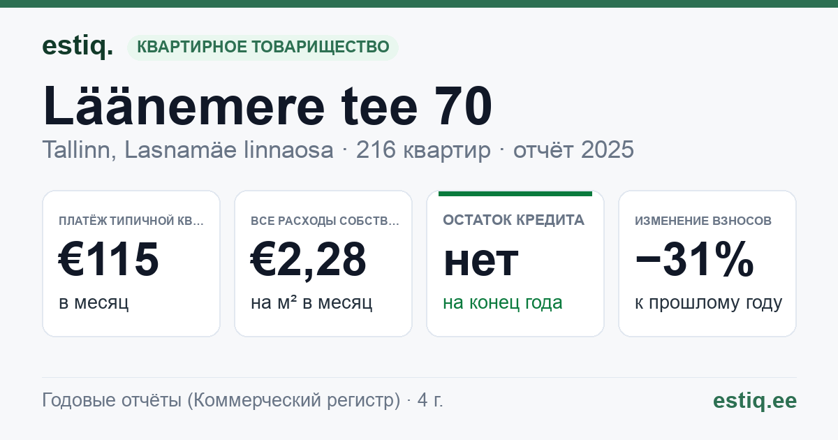 Tallinn, Läänemere tee 70 korteriühistu: основные показатели 2025 — типичная квартира €115 в месяц