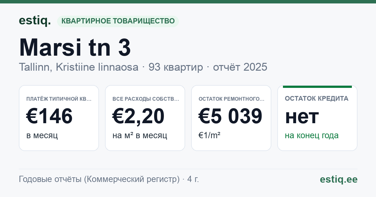 Tallinn, Marsi tn 3 // 3a // 3b korteriühistu: основные показатели 2025 — типичная квартира €146 в месяц