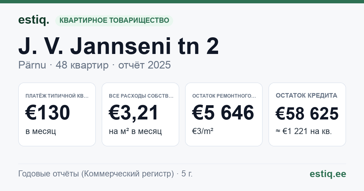 Pärnu linn, J. V. Jannseni tn 2 korteriühistu: основные показатели 2025 — типичная квартира €130 в месяц
