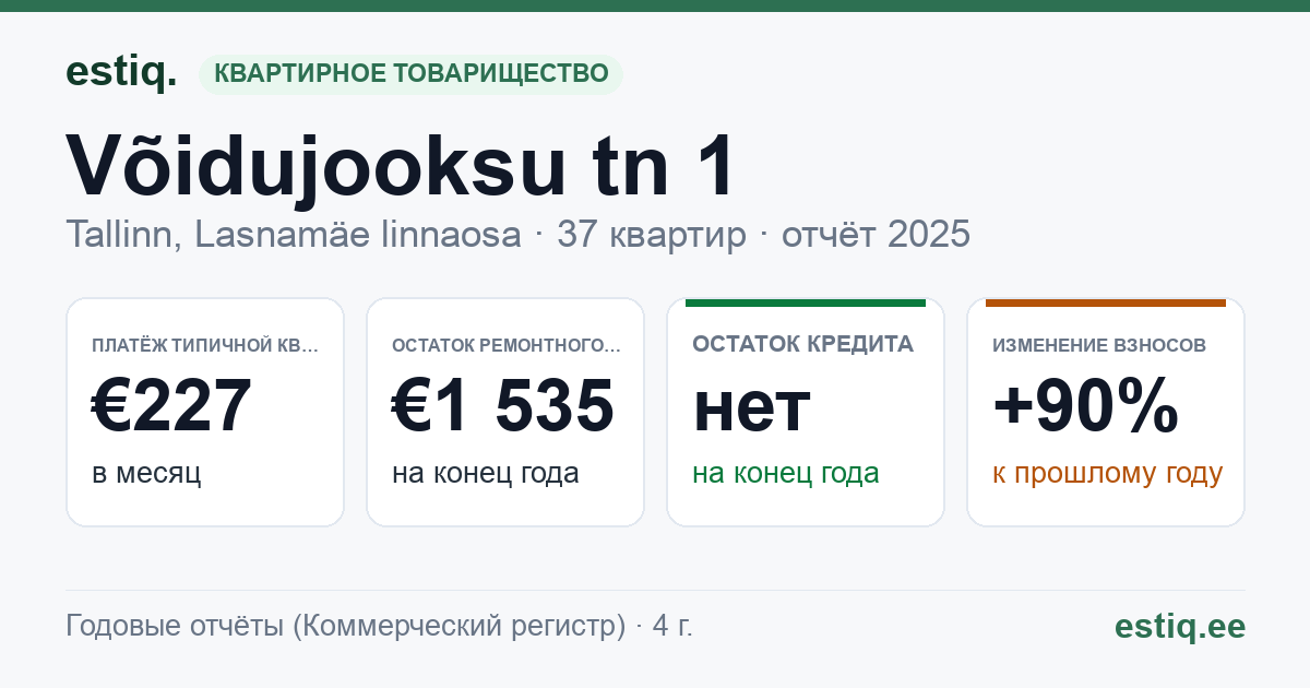 Tallinn, Võidujooksu tn 1, Võidujooksu tn 1d korteriühistu: основные показатели 2025 — типичная квартира €227 в месяц
