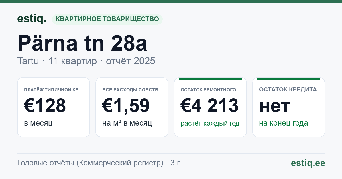 Tartu linn, Pärna tn 28a // 28b korteriühistu: основные показатели 2025 — типичная квартира €128 в месяц