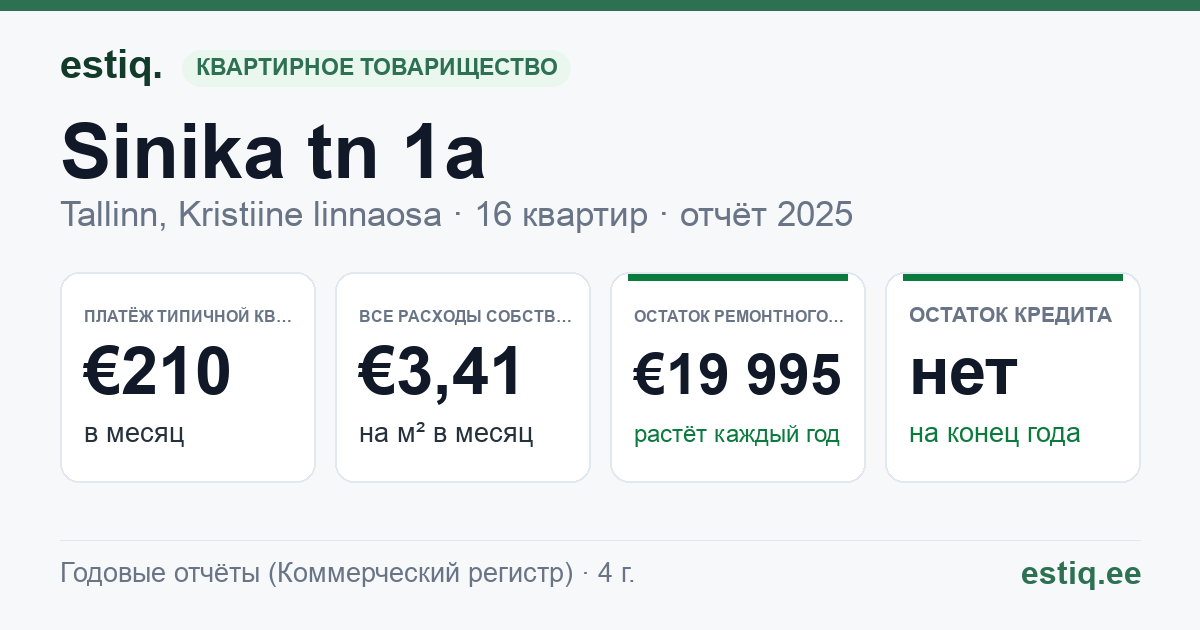 Tallinn, Sinika tn 1a korteriühistu: основные показатели 2025 — типичная квартира €210 в месяц