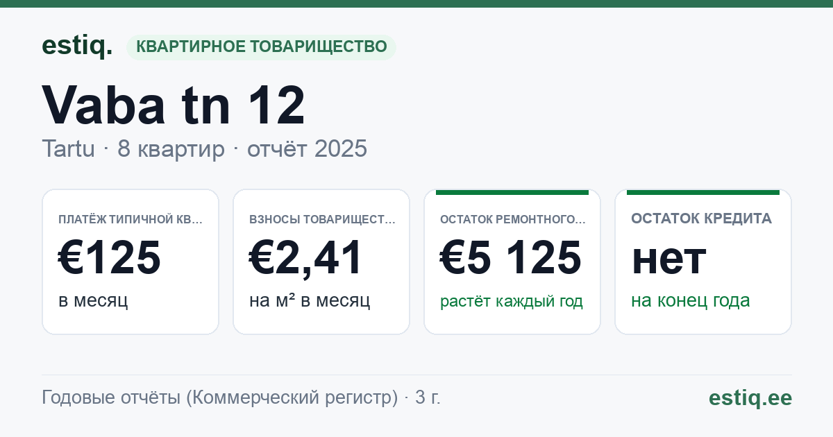 Tartu linn, Vaba tn 12 korteriühistu: основные показатели 2025 — типичная квартира €125 в месяц