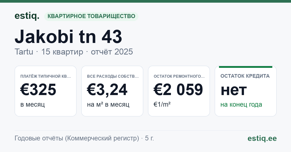 Tartu linn, Jakobi tn 43 korteriühistu: основные показатели 2025 — типичная квартира €325 в месяц