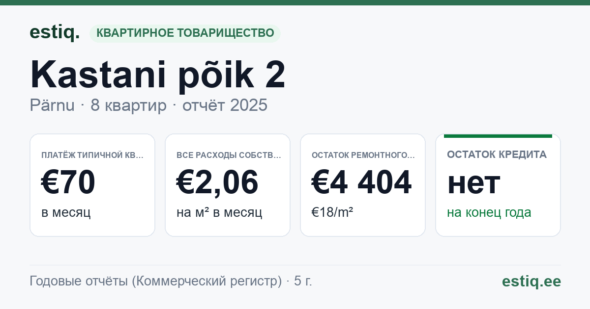 Pärnu linn, Kastani põik 2 korteriühistu: основные показатели 2025 — типичная квартира €70 в месяц