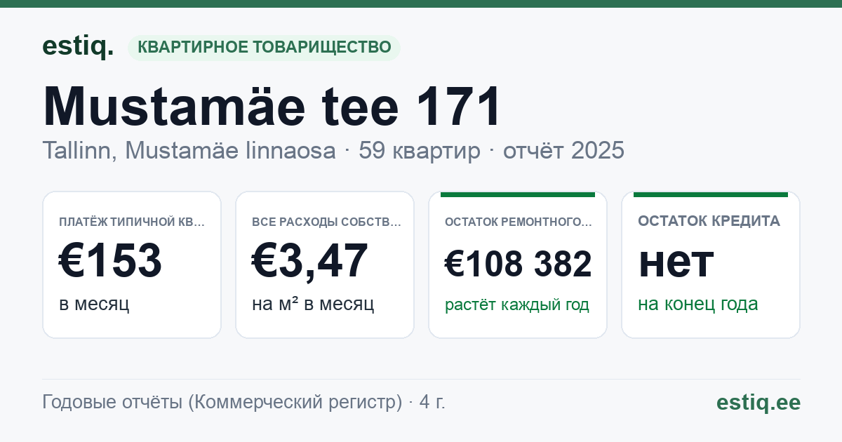Tallinn, Mustamäe tee 171 korteriühistu: основные показатели 2025 — типичная квартира €153 в месяц