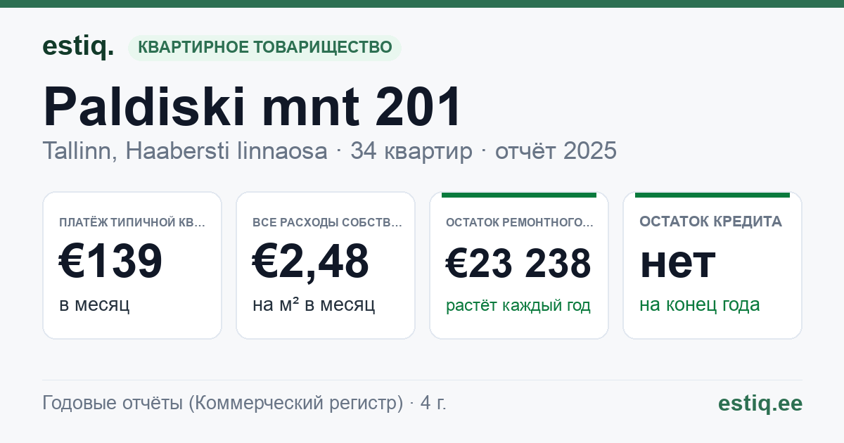 Tallinn, Paldiski mnt 201 korteriühistu: основные показатели 2025 — типичная квартира €139 в месяц