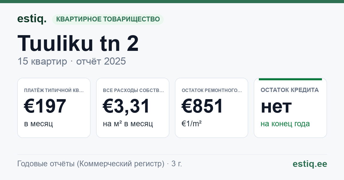 Tartu vald, Tabivere alevik, Tuuliku tn 2 korteriühistu: основные показатели 2025 — типичная квартира €197 в месяц