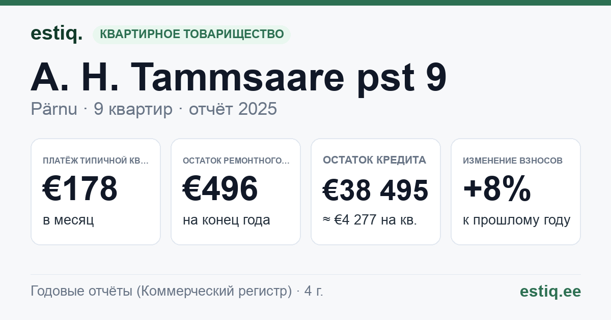 Pärnu linn, A. H. Tammsaare pst 9 korteriühistu: основные показатели 2025 — типичная квартира €178 в месяц