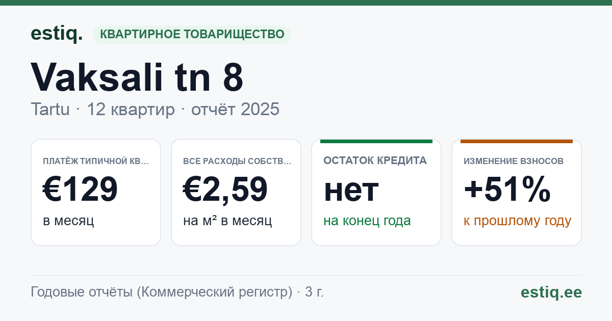 Tartu linn, Vaksali tn 8 korteriühistu: основные показатели 2025 — типичная квартира €129 в месяц