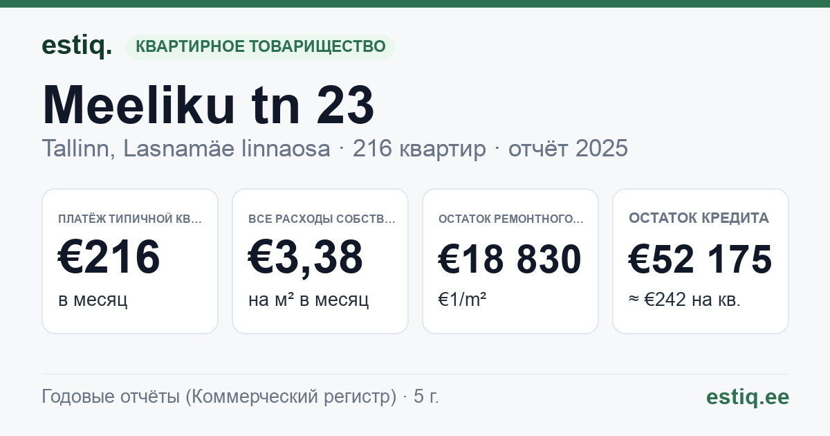Tallinn, Meeliku tn 23 korteriühistu: основные показатели 2025 — типичная квартира €216 в месяц
