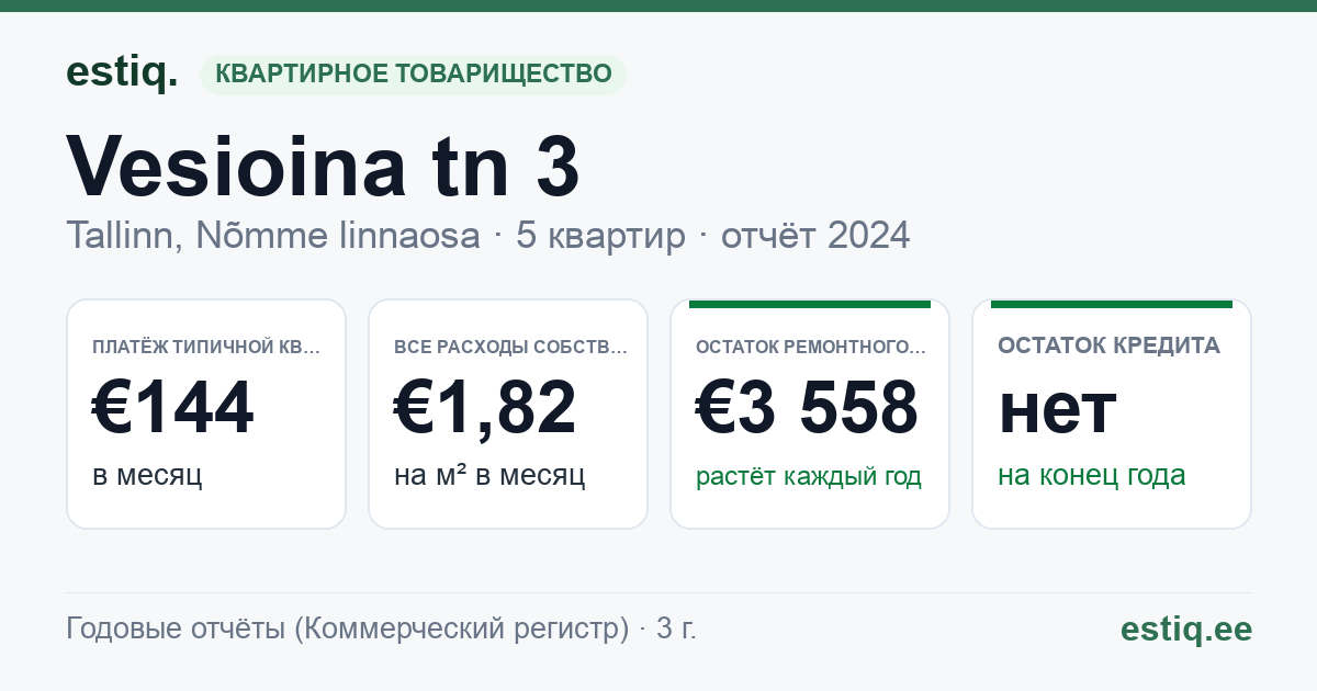 Tallinn, Vesioina tn 3 korteriühistu: основные показатели 2024 — типичная квартира €144 в месяц