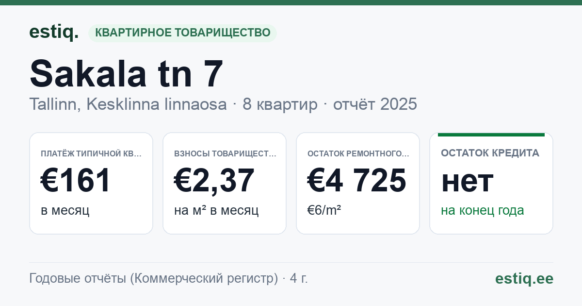 Tallinn, Sakala tn 7 korteriühistu: основные показатели 2025 — типичная квартира €161 в месяц