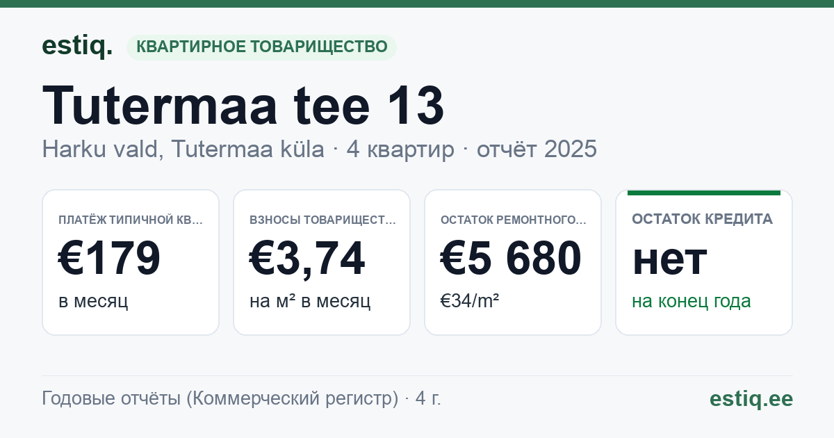 Harku vald, Tutermaa küla, Tutermaa tee 13 korteriühistu: основные показатели 2025 — типичная квартира €179 в месяц