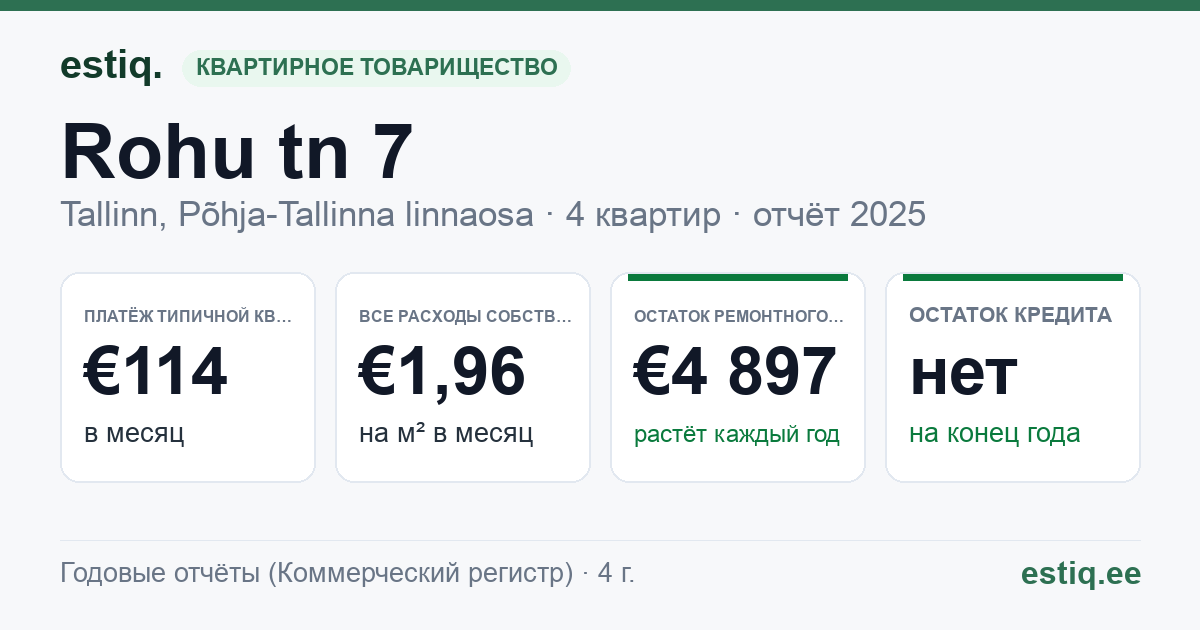 Tallinn, Rohu tn 7 korteriühistu: основные показатели 2025 — типичная квартира €114 в месяц