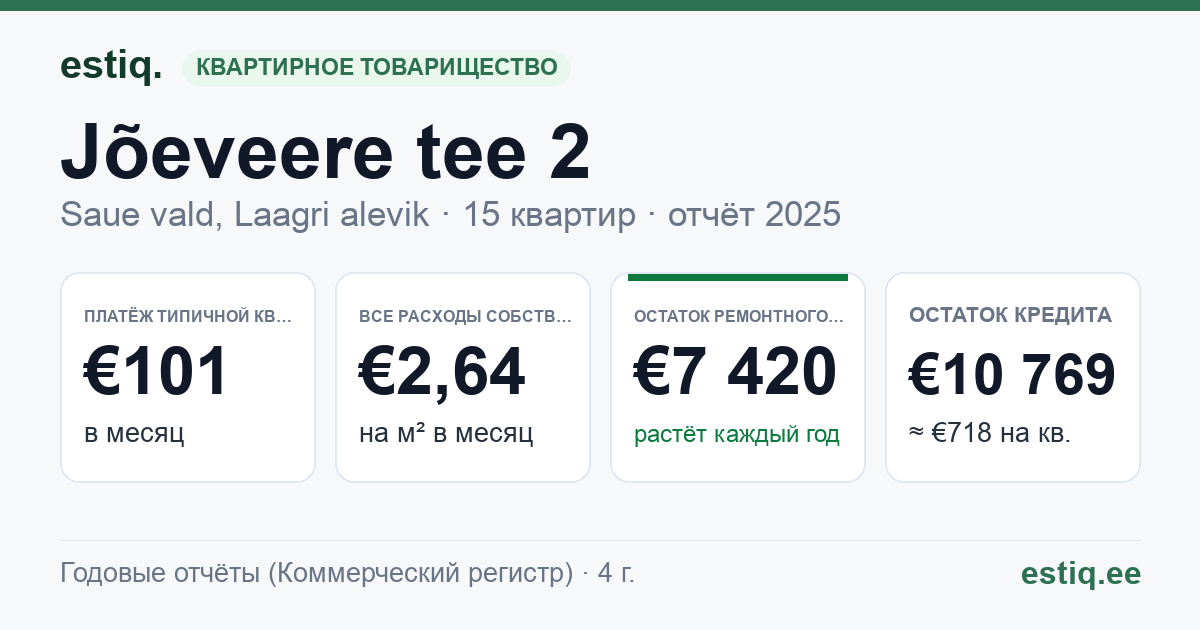 Saue vald, Laagri alevik, Jõeveere tee 2 korteriühistu: основные показатели 2025 — типичная квартира €101 в месяц