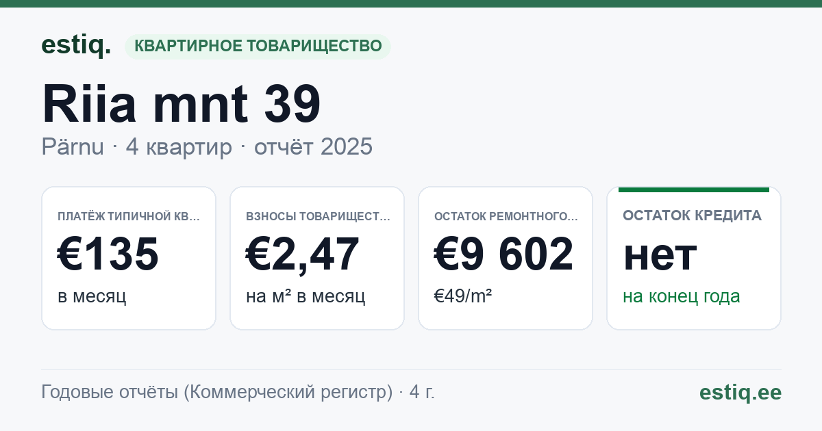 Pärnu linn, Riia mnt 39 korteriühistu: основные показатели 2025 — типичная квартира €135 в месяц