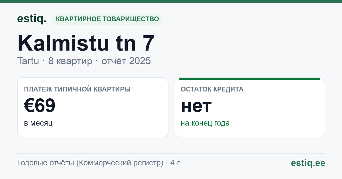 Tartu linn, Kalmistu tn 7 korteriühistu: основные показатели 2025 — типичная квартира €69 в месяц