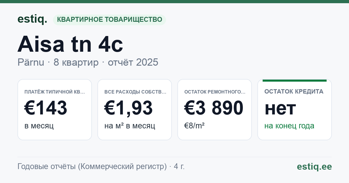 Pärnu linn, Aisa tn 4c korteriühistu: основные показатели 2025 — типичная квартира €143 в месяц