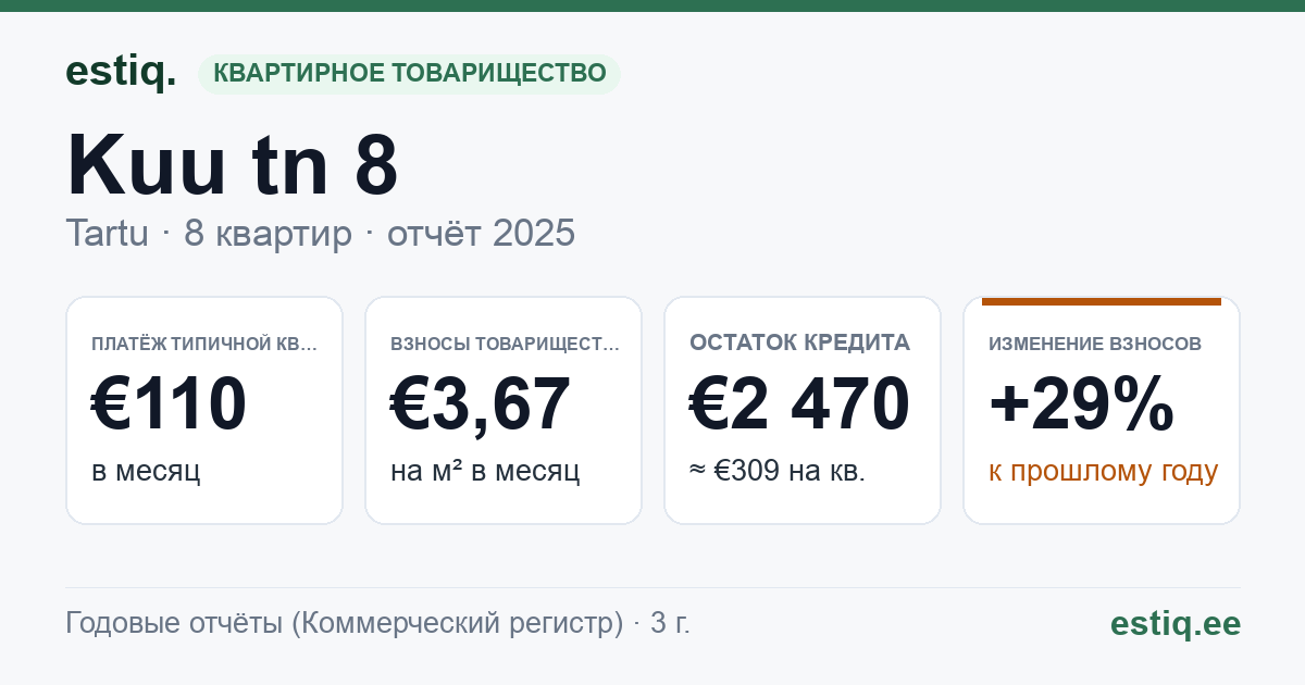 Tartu linn, Kuu tn 8 korteriühistu: основные показатели 2025 — типичная квартира €110 в месяц