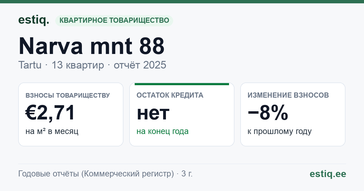 Tartu linn, Narva mnt 88 // 90 // Staadioni tn 3 korteriühistu: основные показатели 2025