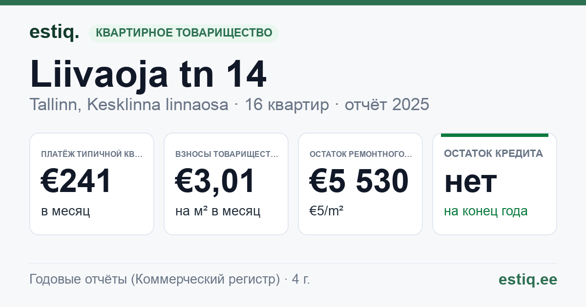 Tallinn, Liivaoja tn 14 korteriühistu: основные показатели 2025 — типичная квартира €241 в месяц