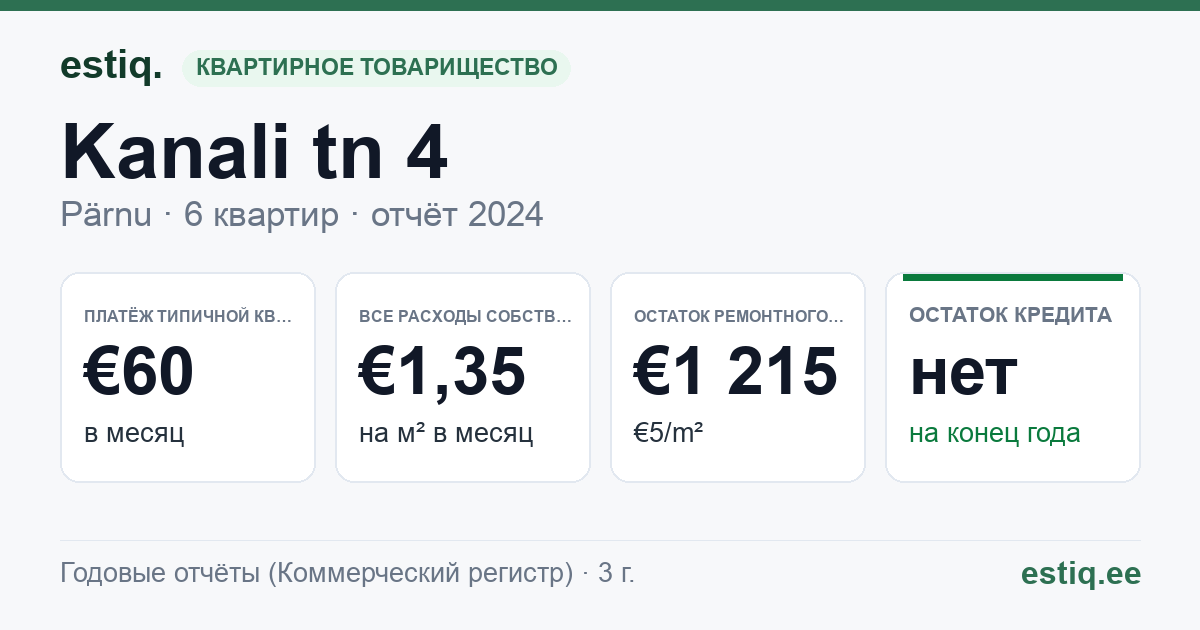 Pärnu linn, Kanali tn 4 korteriühistu: основные показатели 2024 — типичная квартира €60 в месяц