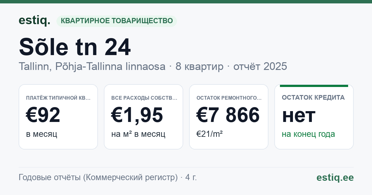 Tallinn, Sõle tn 24 korteriühistu: основные показатели 2025 — типичная квартира €92 в месяц
