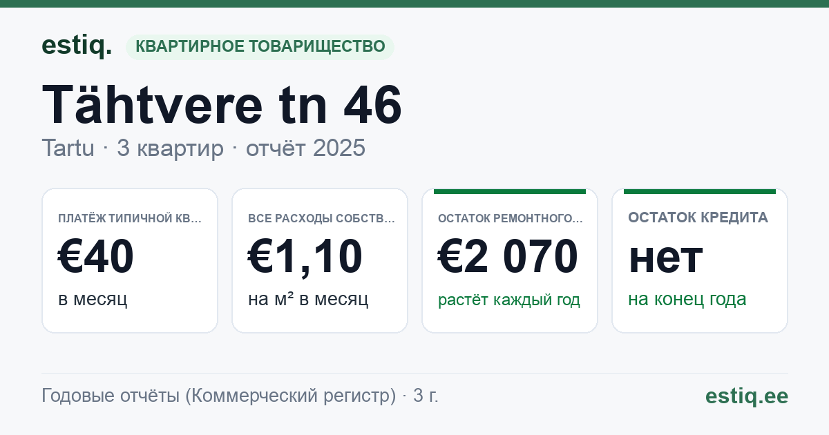 Tartu linn, Tähtvere tn 46 korteriühistu: основные показатели 2025 — типичная квартира €40 в месяц