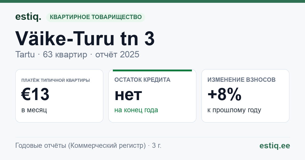Tartu linn, Väike-Turu tn 3 korteriühistu: основные показатели 2025 — типичная квартира €13 в месяц