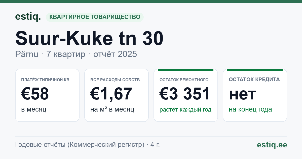 Pärnu linn, Suur-Kuke tn 30 korteriühistu: основные показатели 2025 — типичная квартира €58 в месяц