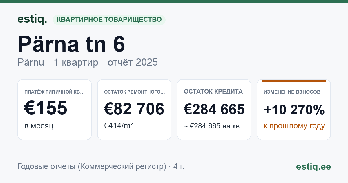 Pärnu linn, Lavassaare alev, Pärna tn 6 korteriühistu: основные показатели 2025 — типичная квартира €155 в месяц