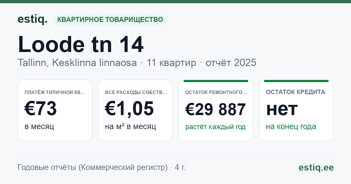 Tallinn, Loode tn 14 korteriühistu: основные показатели 2025 — типичная квартира €73 в месяц