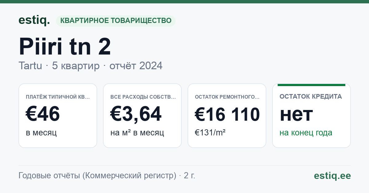Tartu linn, Piiri tn 2 korteriühistu: основные показатели 2024 — типичная квартира €46 в месяц