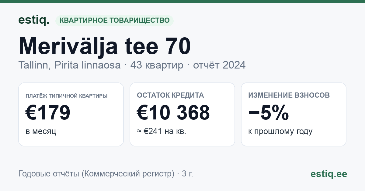 Tallinn, Merivälja tee 70 korteriühistu: основные показатели 2024 — типичная квартира €179 в месяц