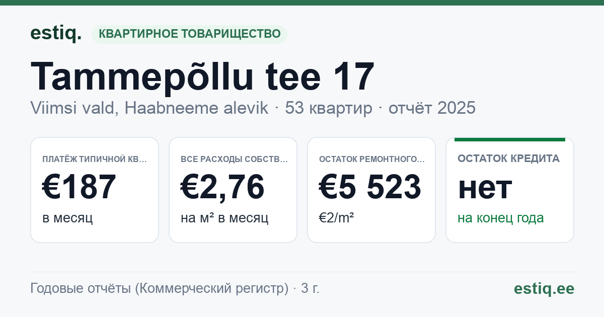 Viimsi vald, Haabneeme alevik, Tammepõllu tee 17 korteriühistu: основные показатели 2025 — типичная квартира €187 в месяц