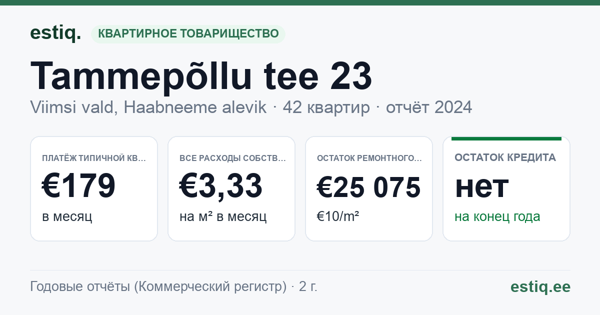 Viimsi vald, Haabneeme alevik, Tammepõllu tee 23 korteriühistu: основные показатели 2024 — типичная квартира €179 в месяц