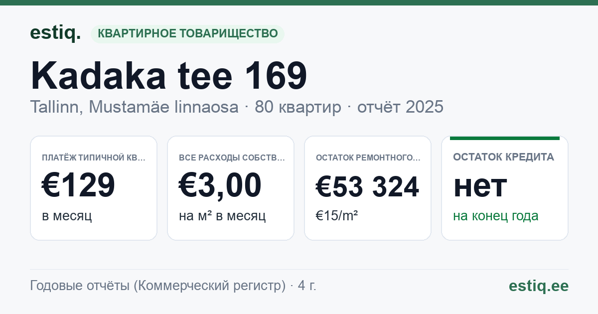 Tallinn, Kadaka tee 169 korteriühistu: основные показатели 2025 — типичная квартира €129 в месяц