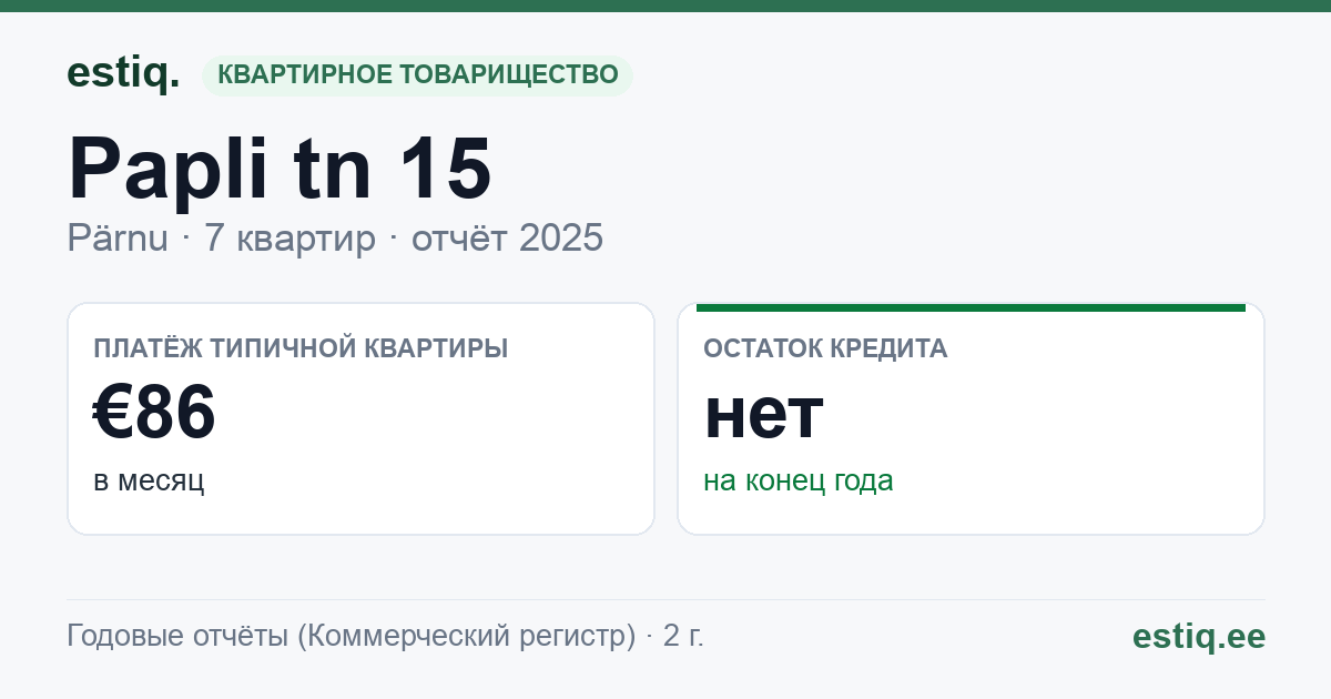 Pärnu linn, Papli tn 15 korteriühistu: основные показатели 2025 — типичная квартира €86 в месяц
