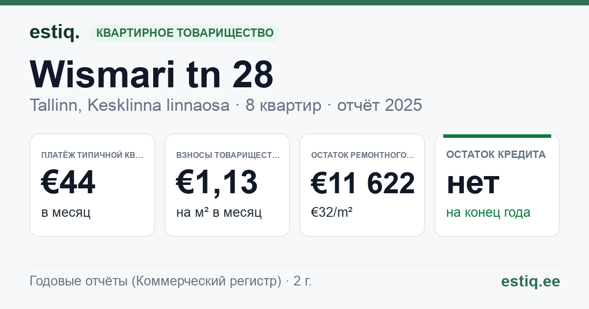 Tallinn, Wismari tn 28 korteriühistu: основные показатели 2025 — типичная квартира €44 в месяц