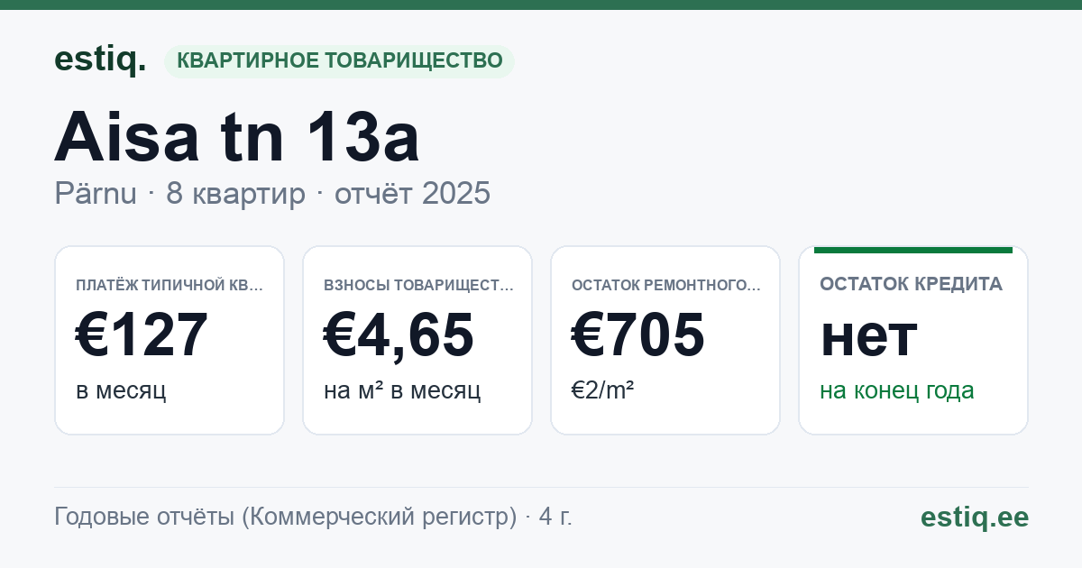 Pärnu linn, Aisa tn 13a korteriühistu: основные показатели 2025 — типичная квартира €127 в месяц
