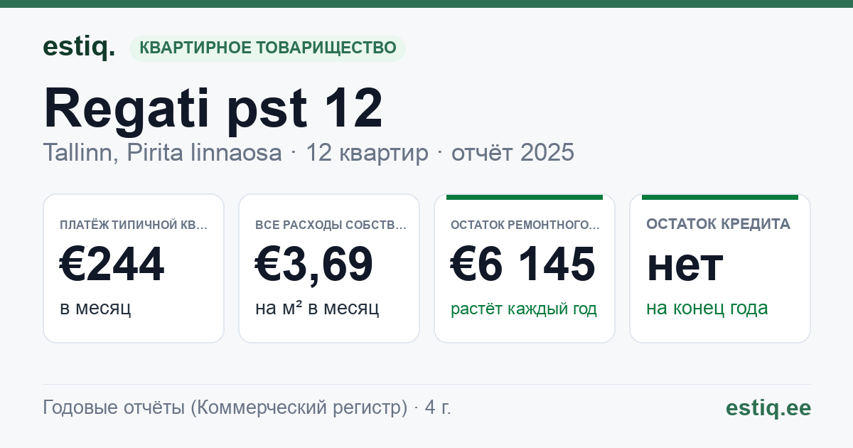Tallinn, Regati pst 12 korteriühistu: основные показатели 2025 — типичная квартира €244 в месяц